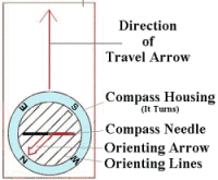 Parts of a Compass