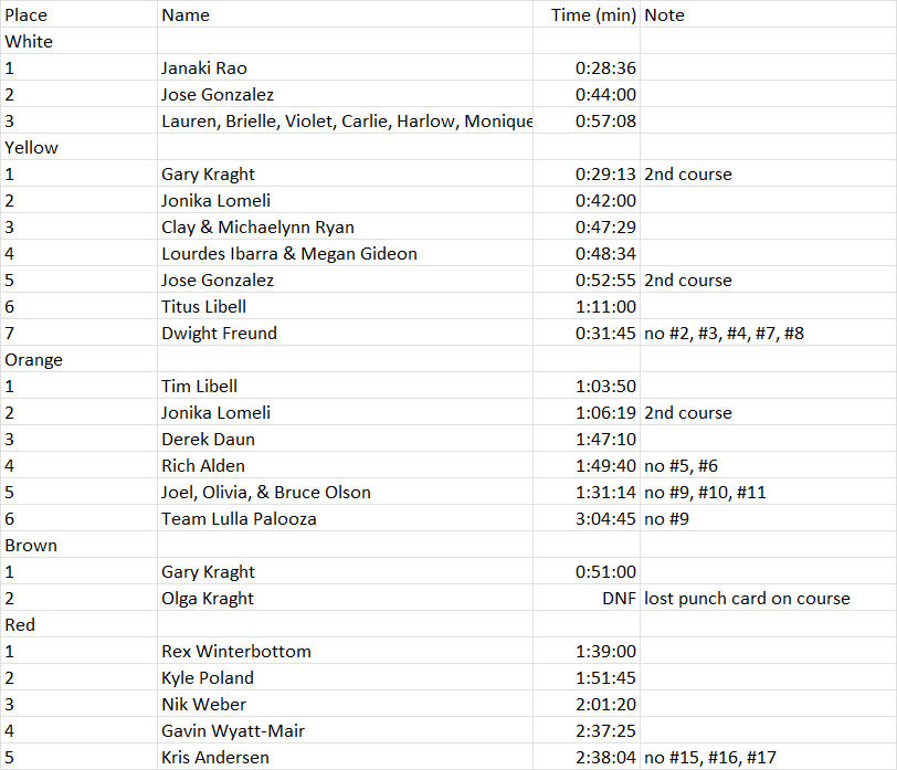 Lower Sunrise / Sacramento Bar 2025 results